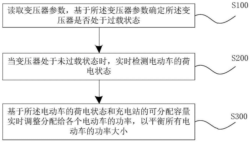一种电动车充电站充电控制方法、装置及系统