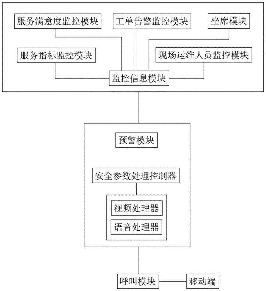 信息安全运行监测预警呼叫系统