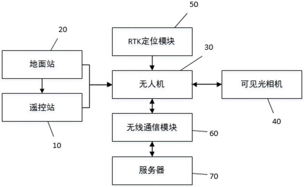 一种无人机盘煤系统