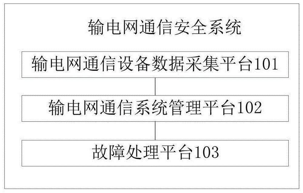 输电网通信安全系统
