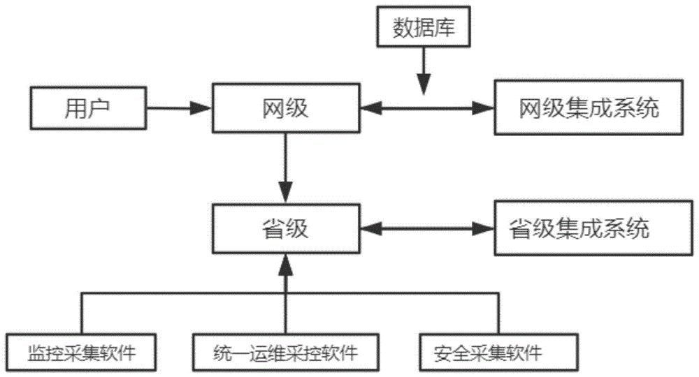 一种利于运维流程管理的信息安全运行监测预警系统